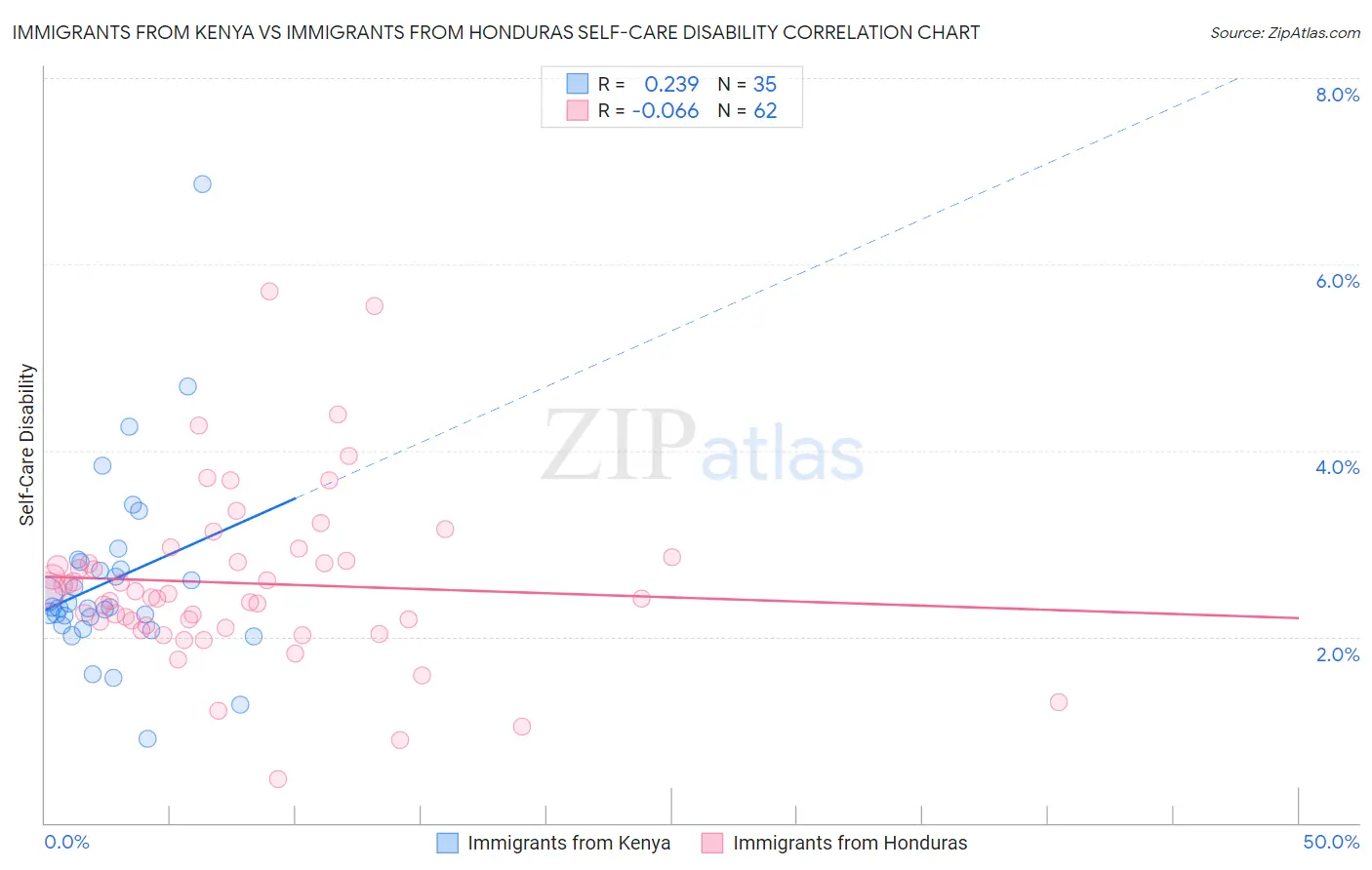 Immigrants from Kenya vs Immigrants from Honduras Self-Care Disability