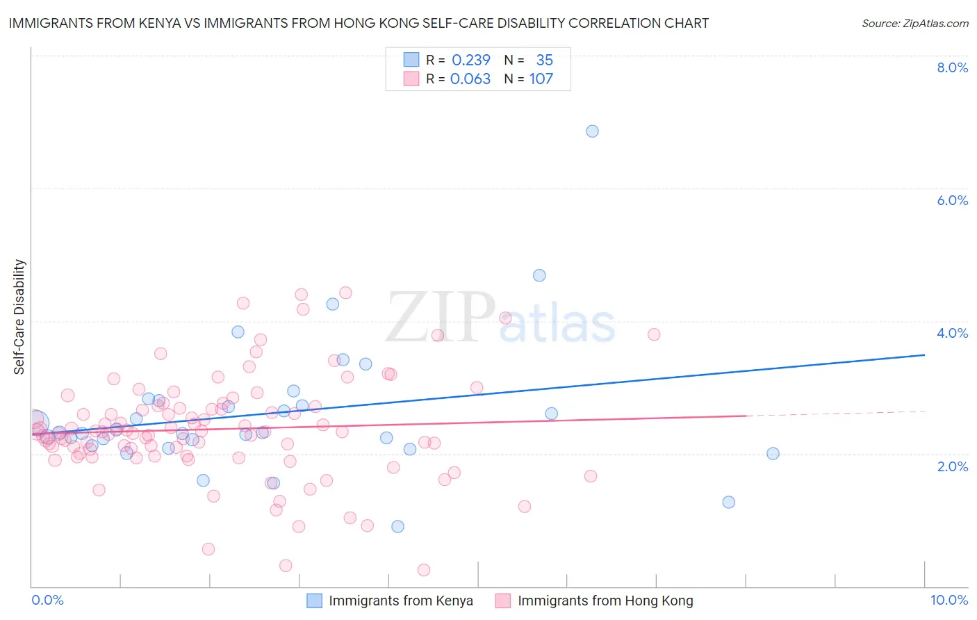 Immigrants from Kenya vs Immigrants from Hong Kong Self-Care Disability