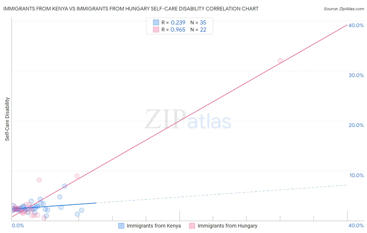 Immigrants from Kenya vs Immigrants from Hungary Self-Care Disability