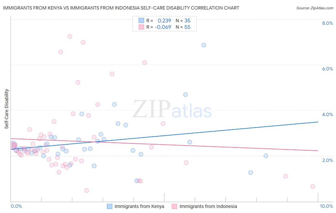 Immigrants from Kenya vs Immigrants from Indonesia Self-Care Disability