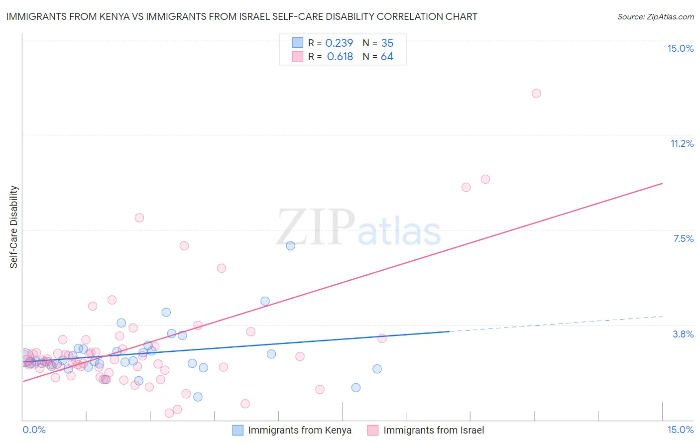 Immigrants from Kenya vs Immigrants from Israel Self-Care Disability