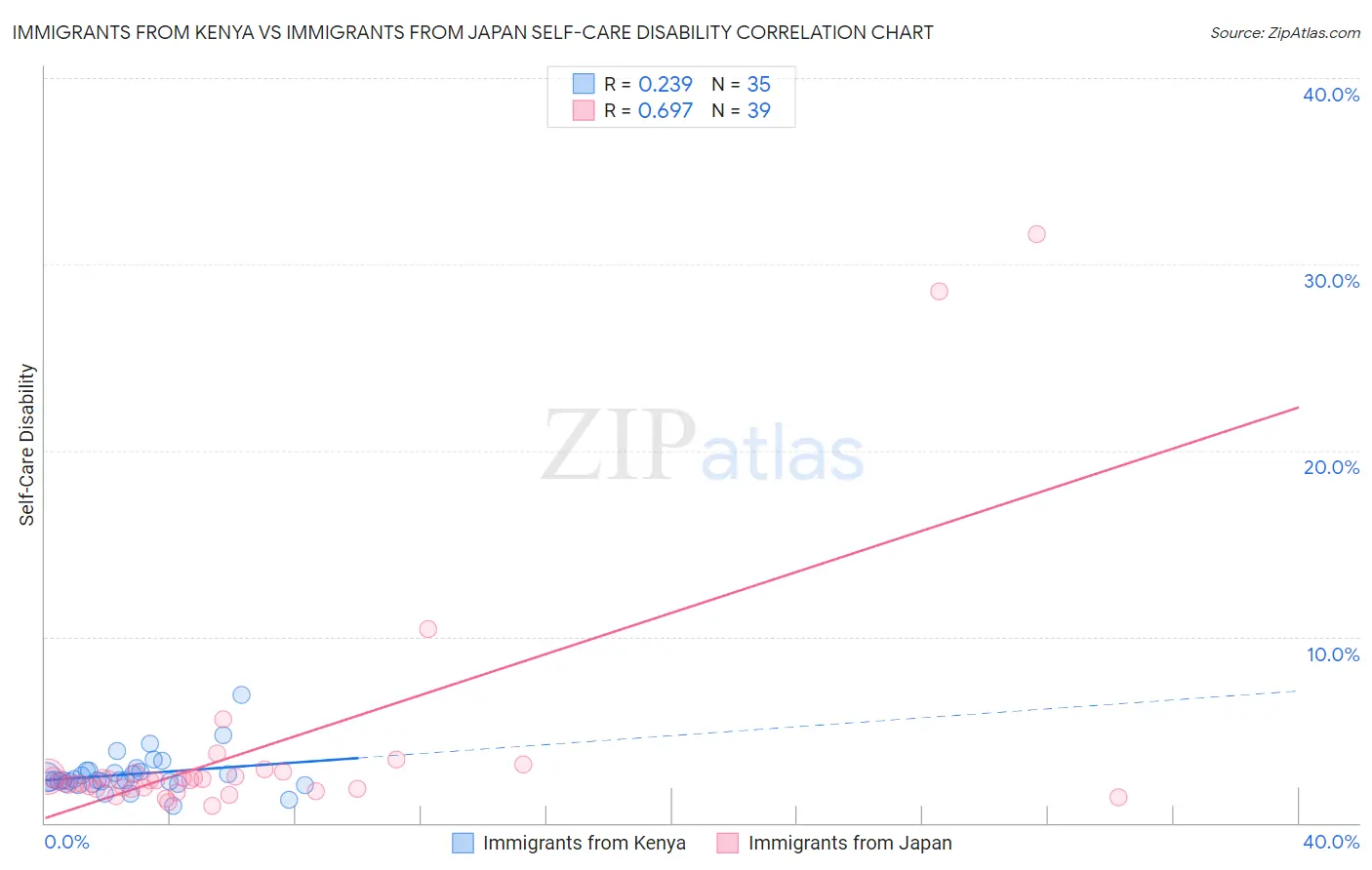 Immigrants from Kenya vs Immigrants from Japan Self-Care Disability