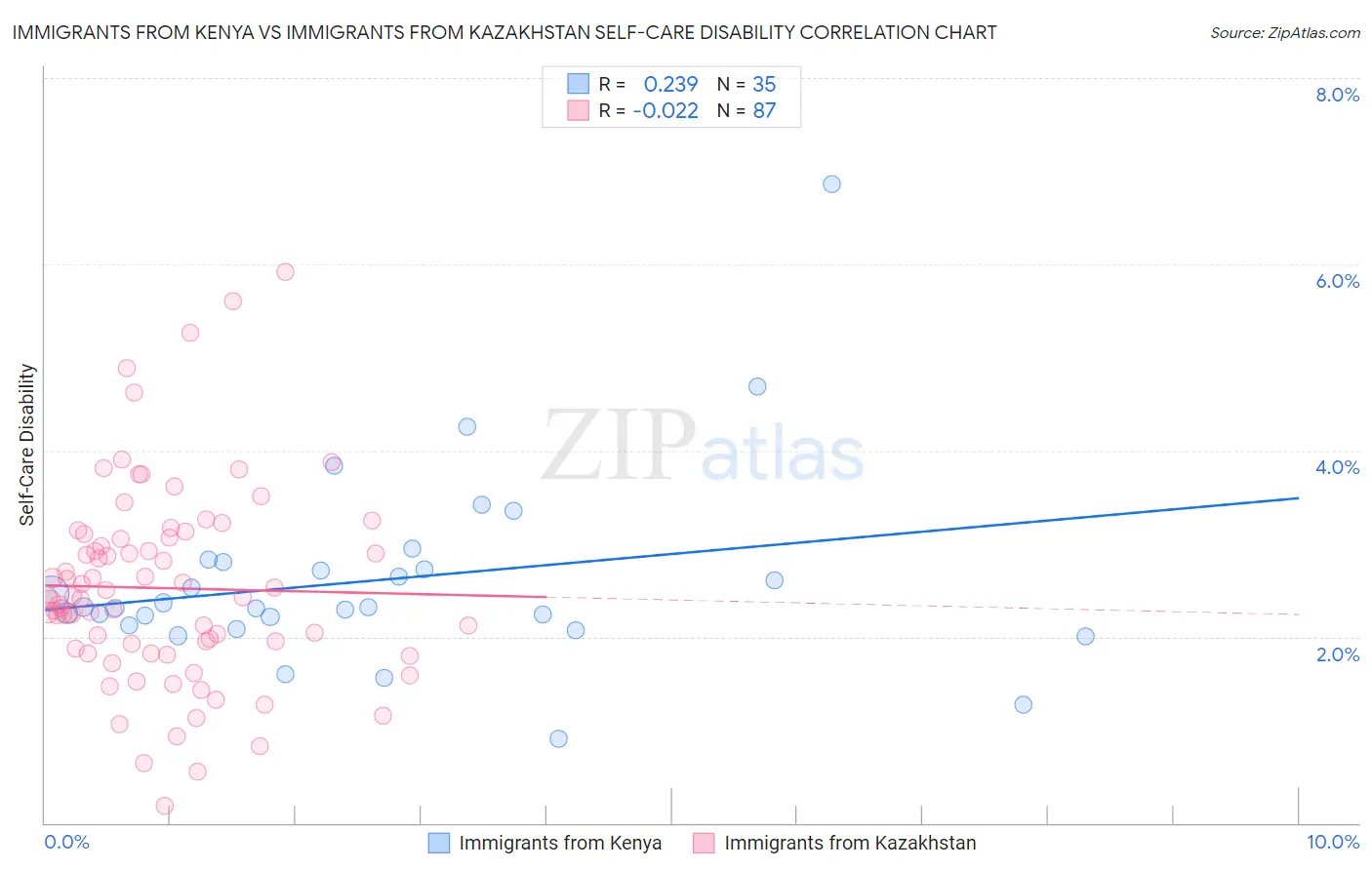 Immigrants from Kenya vs Immigrants from Kazakhstan Self-Care Disability
