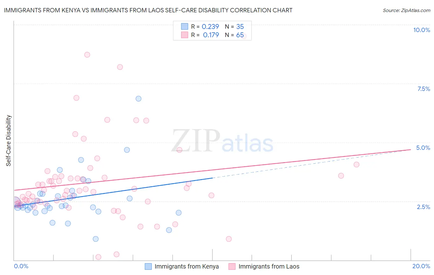 Immigrants from Kenya vs Immigrants from Laos Self-Care Disability