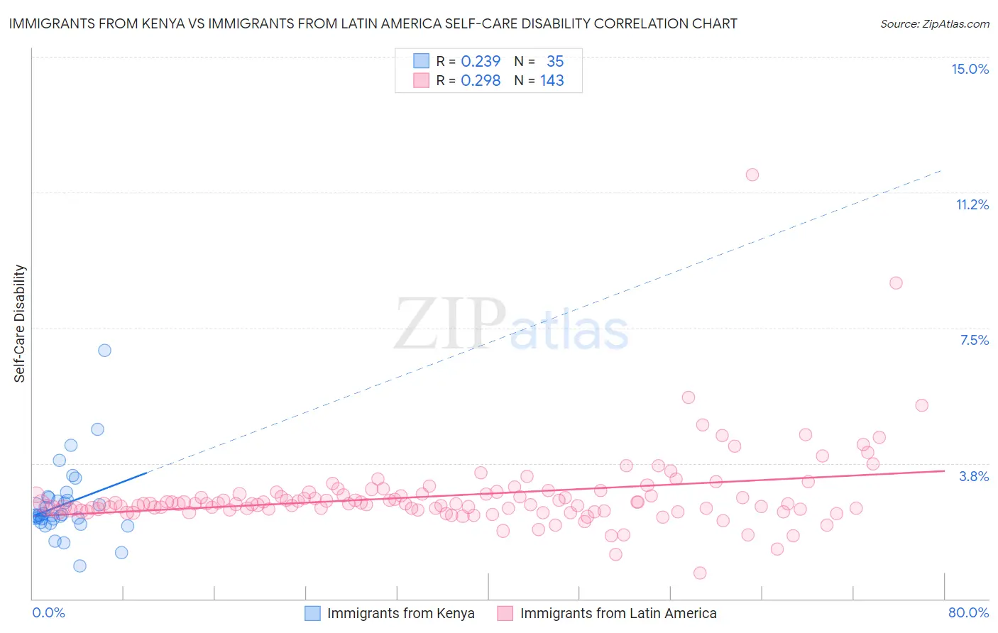 Immigrants from Kenya vs Immigrants from Latin America Self-Care Disability