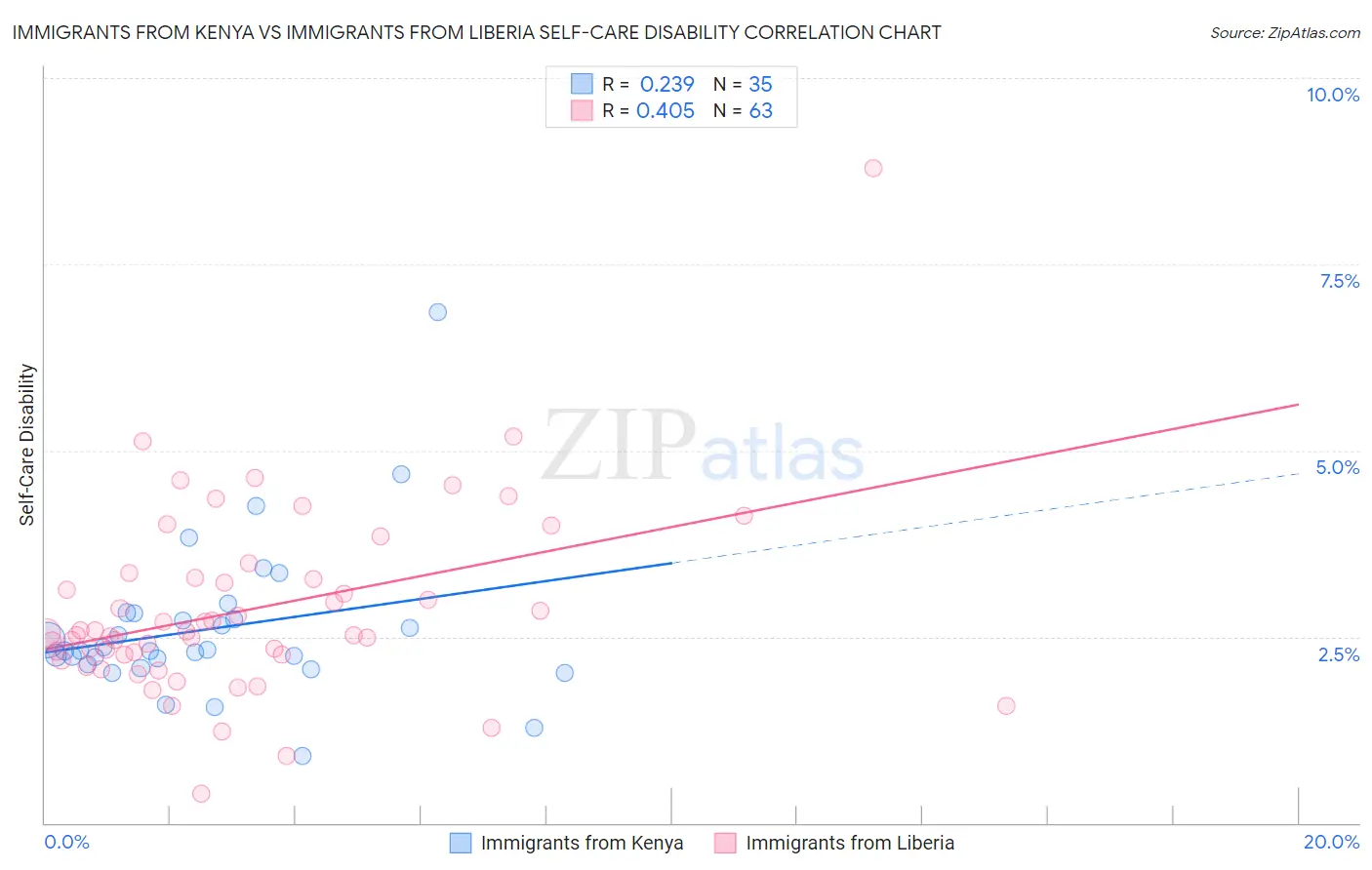 Immigrants from Kenya vs Immigrants from Liberia Self-Care Disability