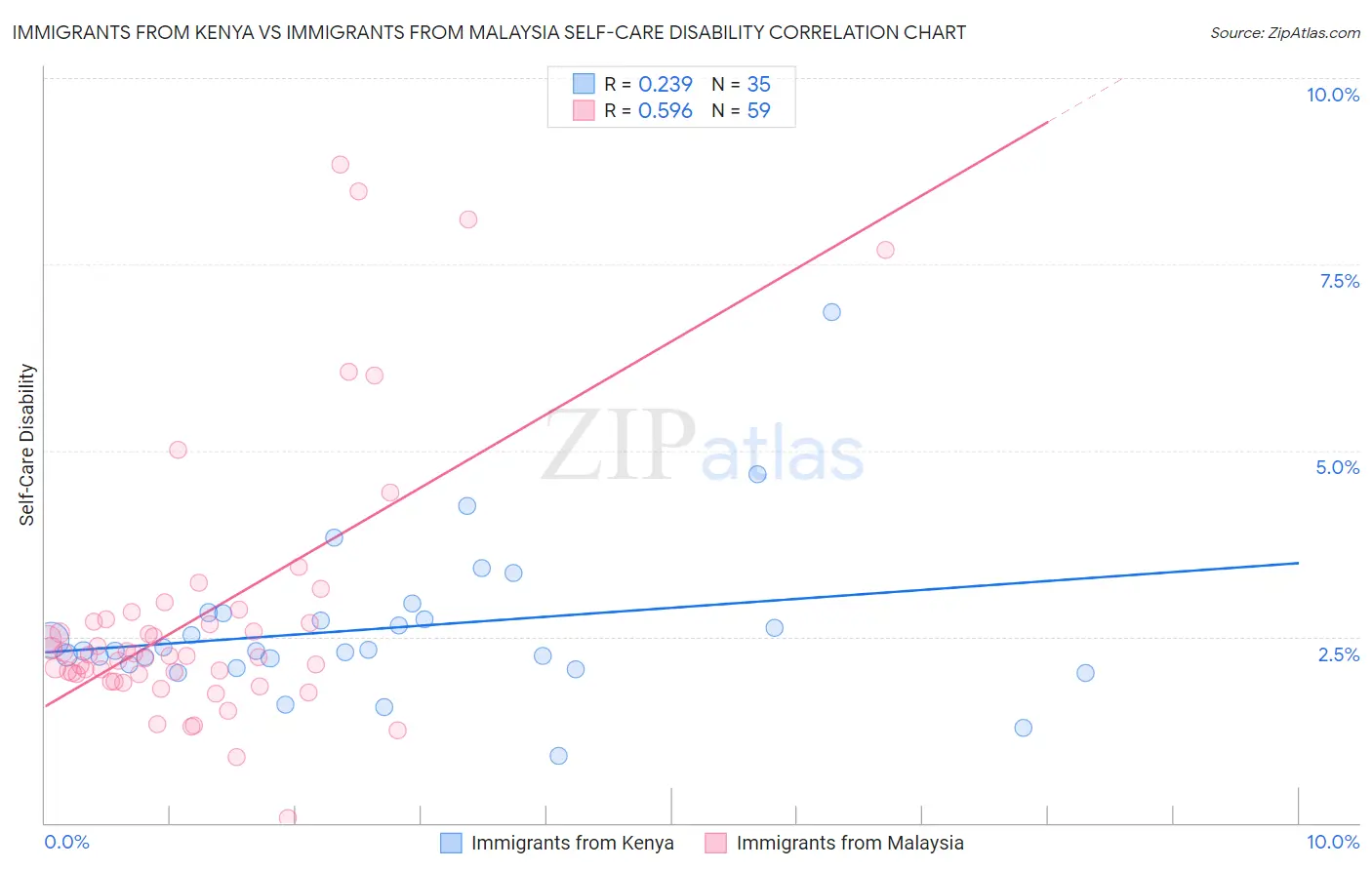 Immigrants from Kenya vs Immigrants from Malaysia Self-Care Disability
