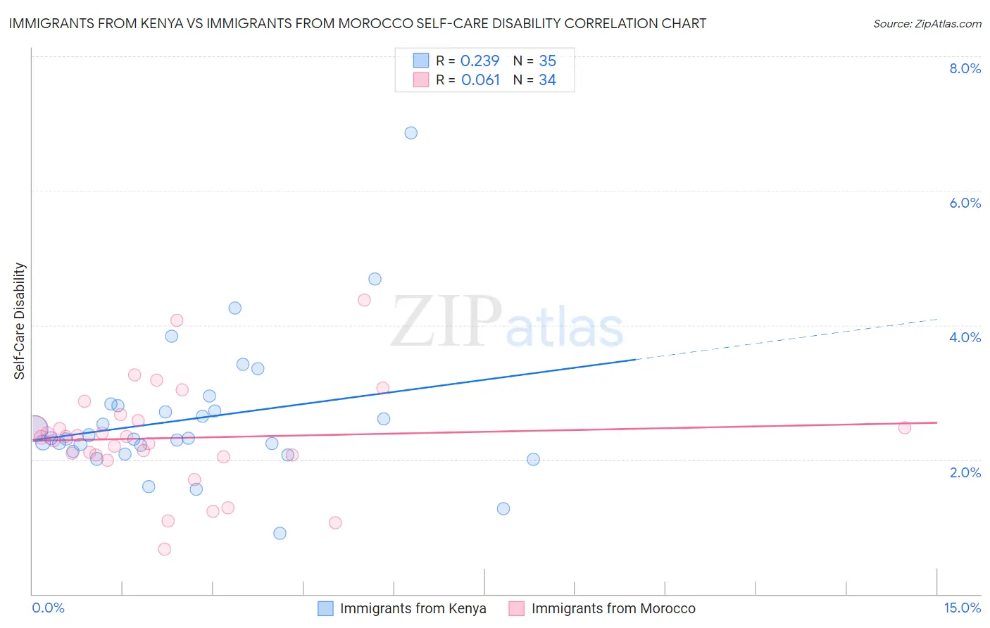 Immigrants from Kenya vs Immigrants from Morocco Self-Care Disability