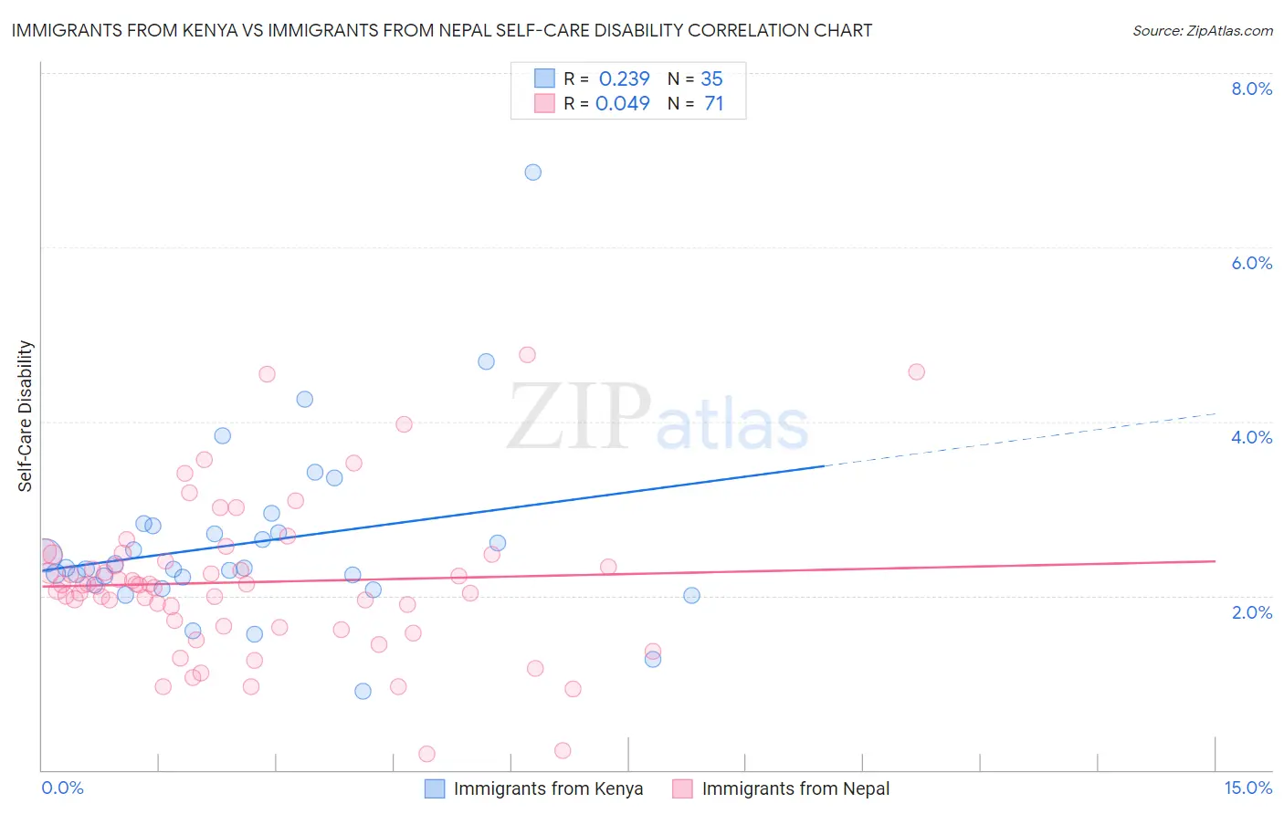 Immigrants from Kenya vs Immigrants from Nepal Self-Care Disability