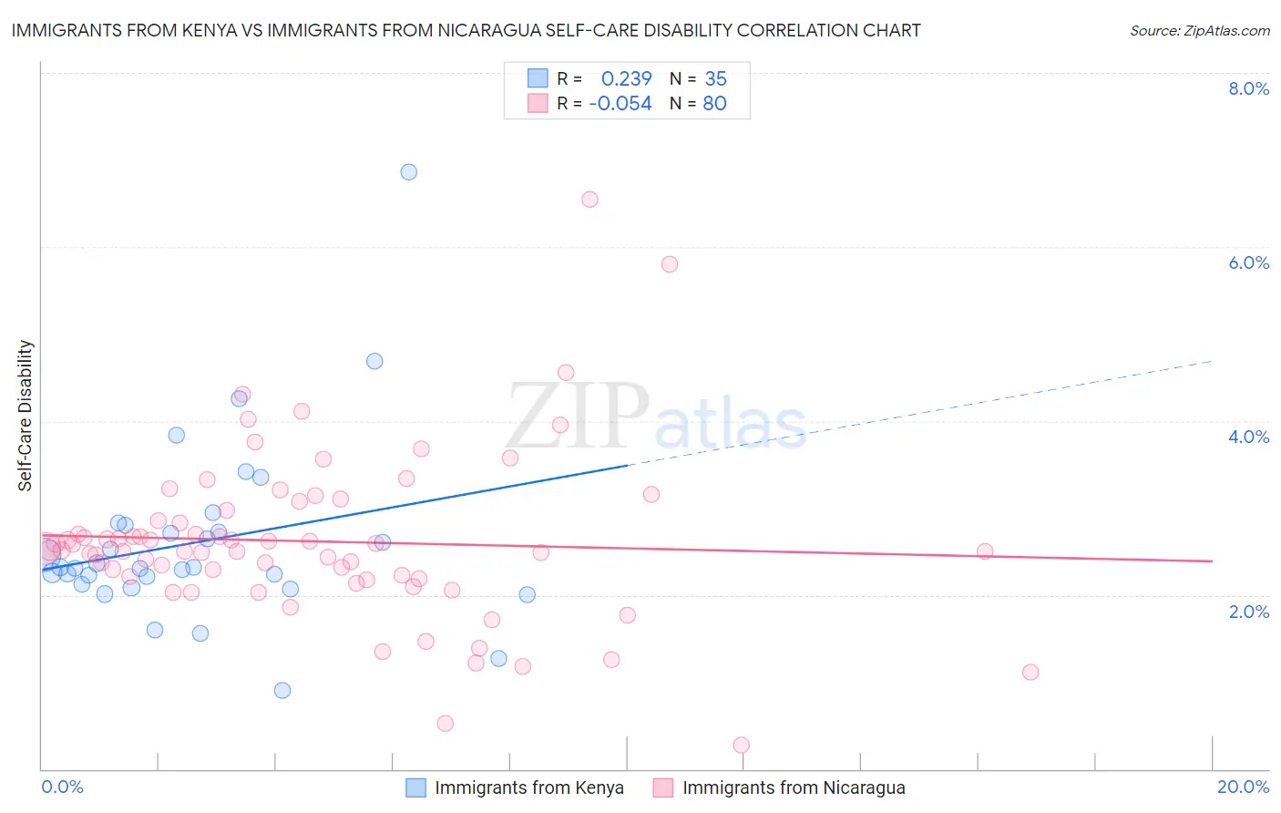 Immigrants from Kenya vs Immigrants from Nicaragua Self-Care Disability