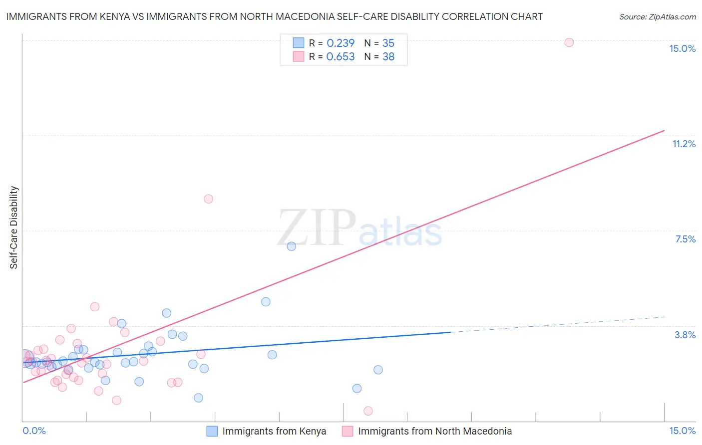 Immigrants from Kenya vs Immigrants from North Macedonia Self-Care Disability