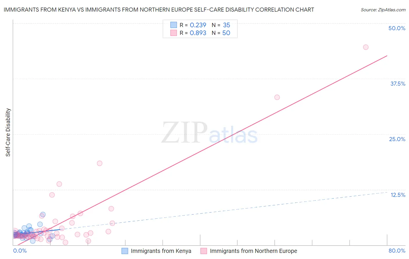 Immigrants from Kenya vs Immigrants from Northern Europe Self-Care Disability