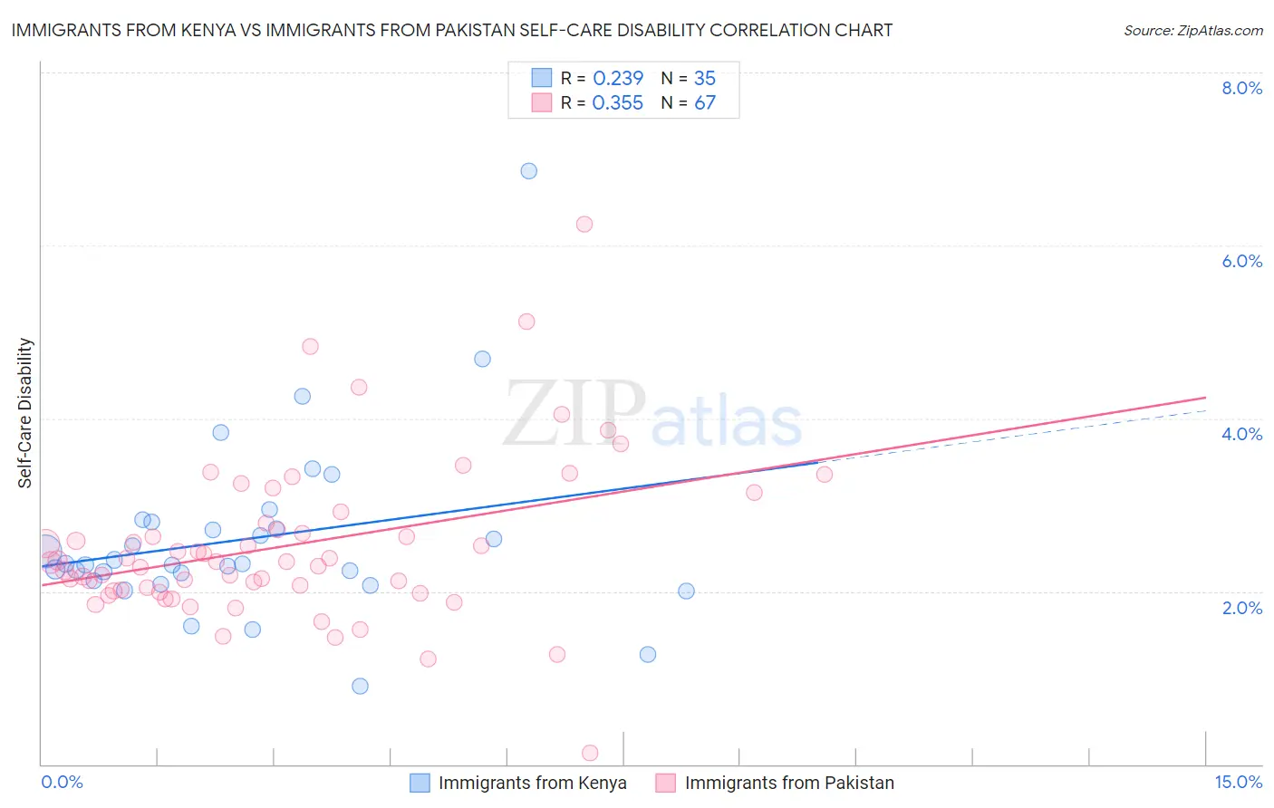 Immigrants from Kenya vs Immigrants from Pakistan Self-Care Disability