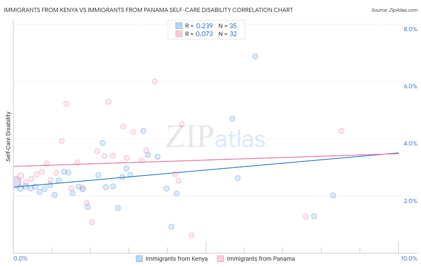 Immigrants from Kenya vs Immigrants from Panama Self-Care Disability
