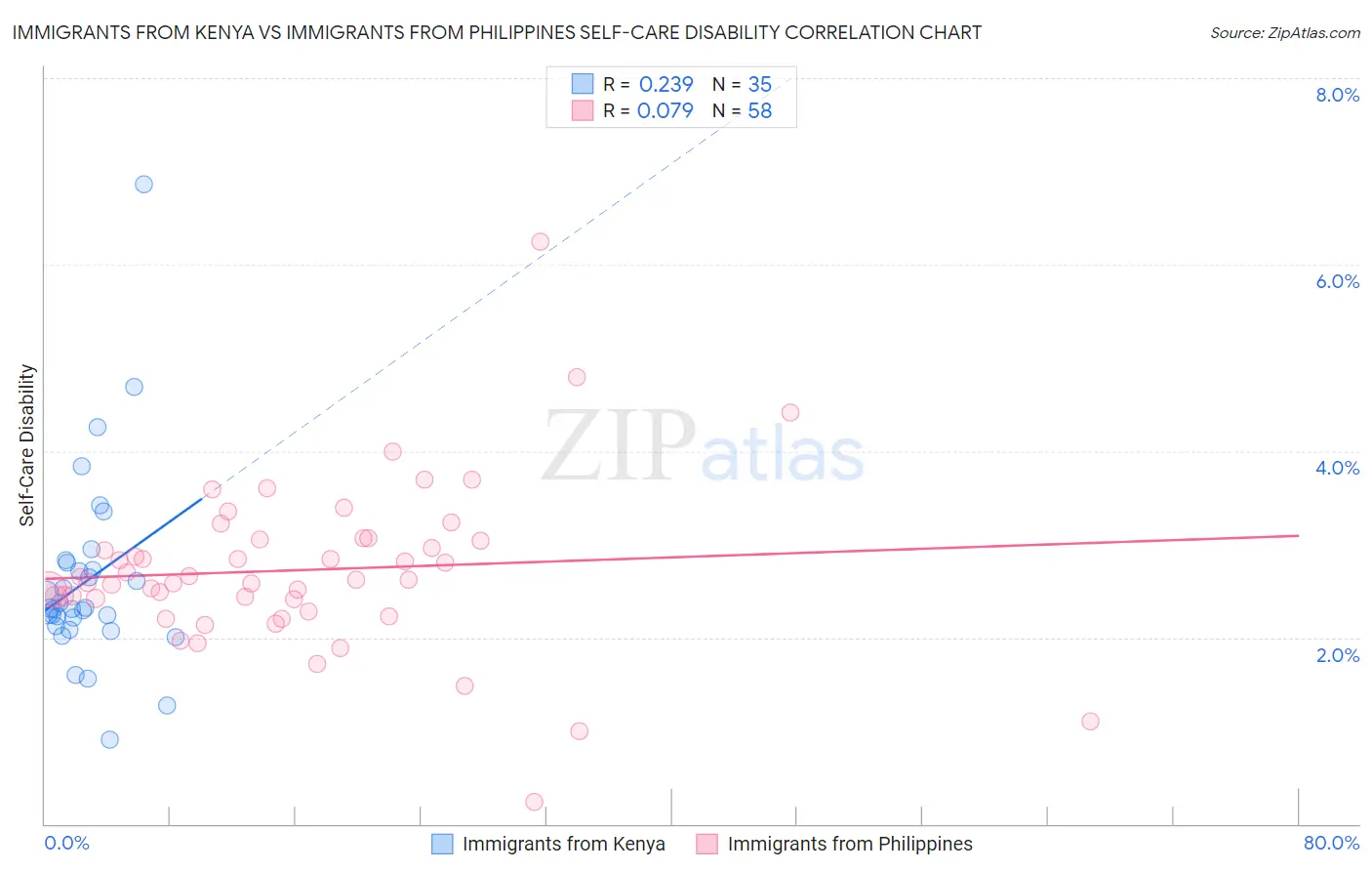 Immigrants from Kenya vs Immigrants from Philippines Self-Care Disability