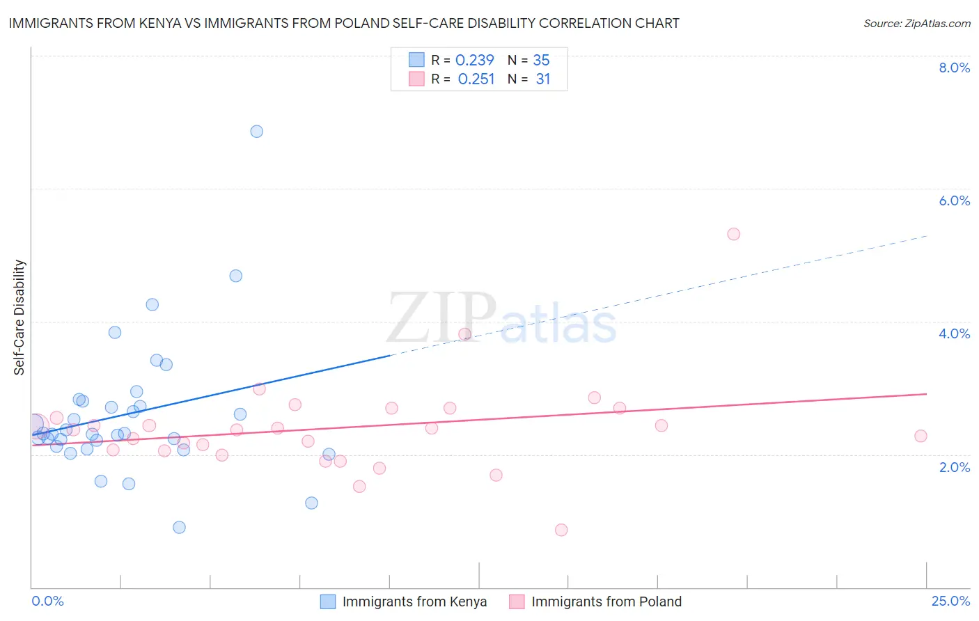 Immigrants from Kenya vs Immigrants from Poland Self-Care Disability