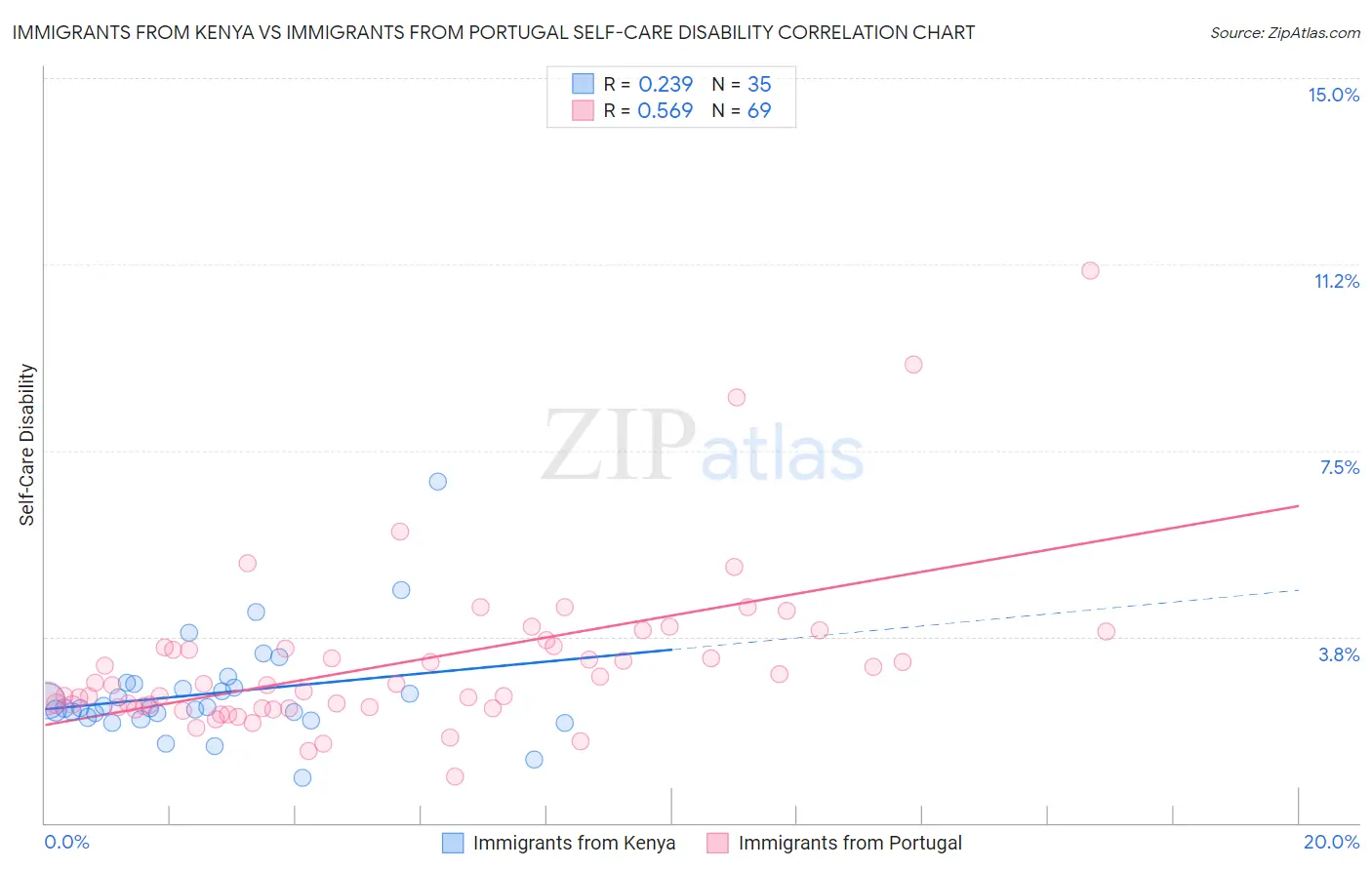 Immigrants from Kenya vs Immigrants from Portugal Self-Care Disability