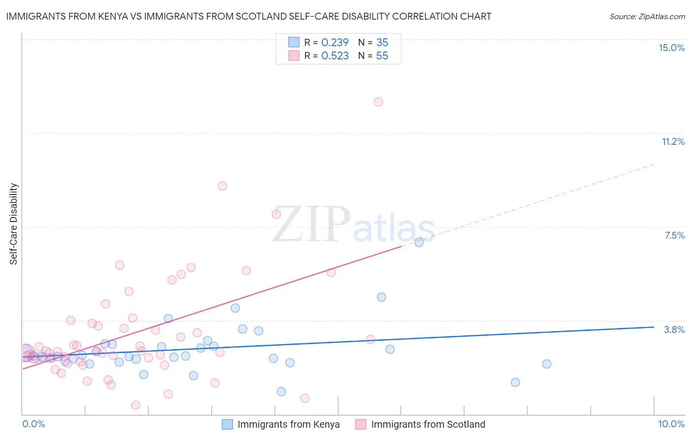 Immigrants from Kenya vs Immigrants from Scotland Self-Care Disability