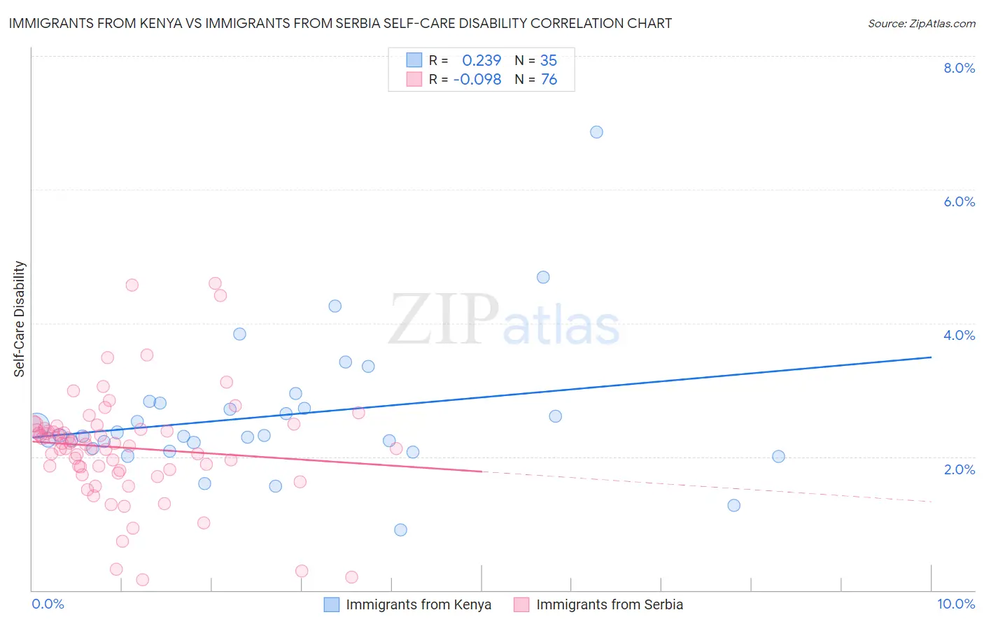 Immigrants from Kenya vs Immigrants from Serbia Self-Care Disability