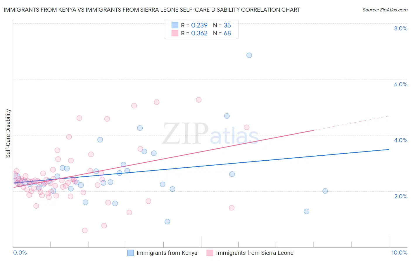 Immigrants from Kenya vs Immigrants from Sierra Leone Self-Care Disability