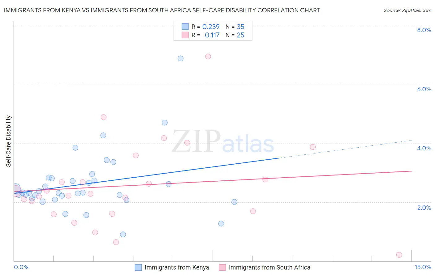 Immigrants from Kenya vs Immigrants from South Africa Self-Care Disability