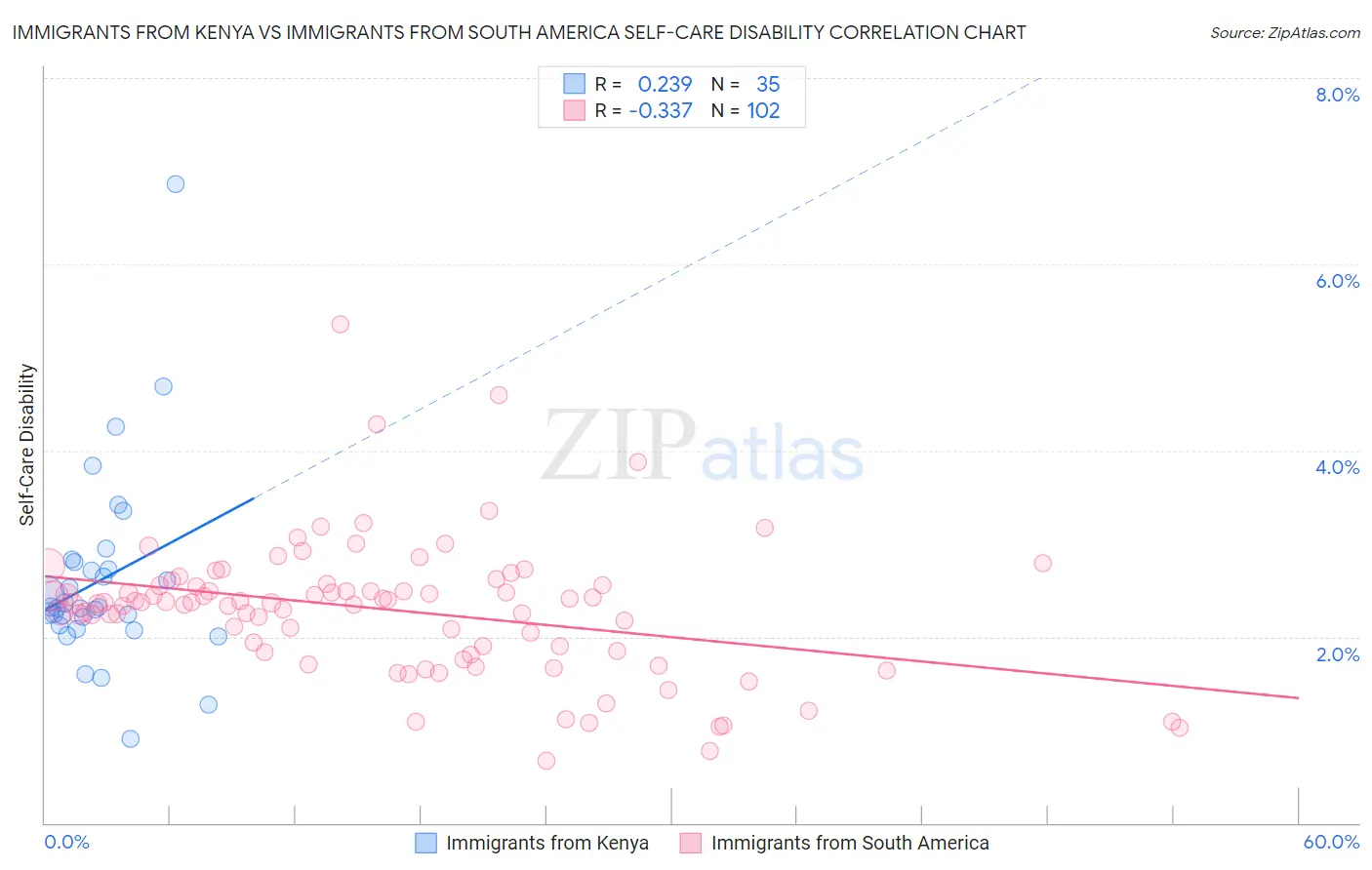 Immigrants from Kenya vs Immigrants from South America Self-Care Disability
