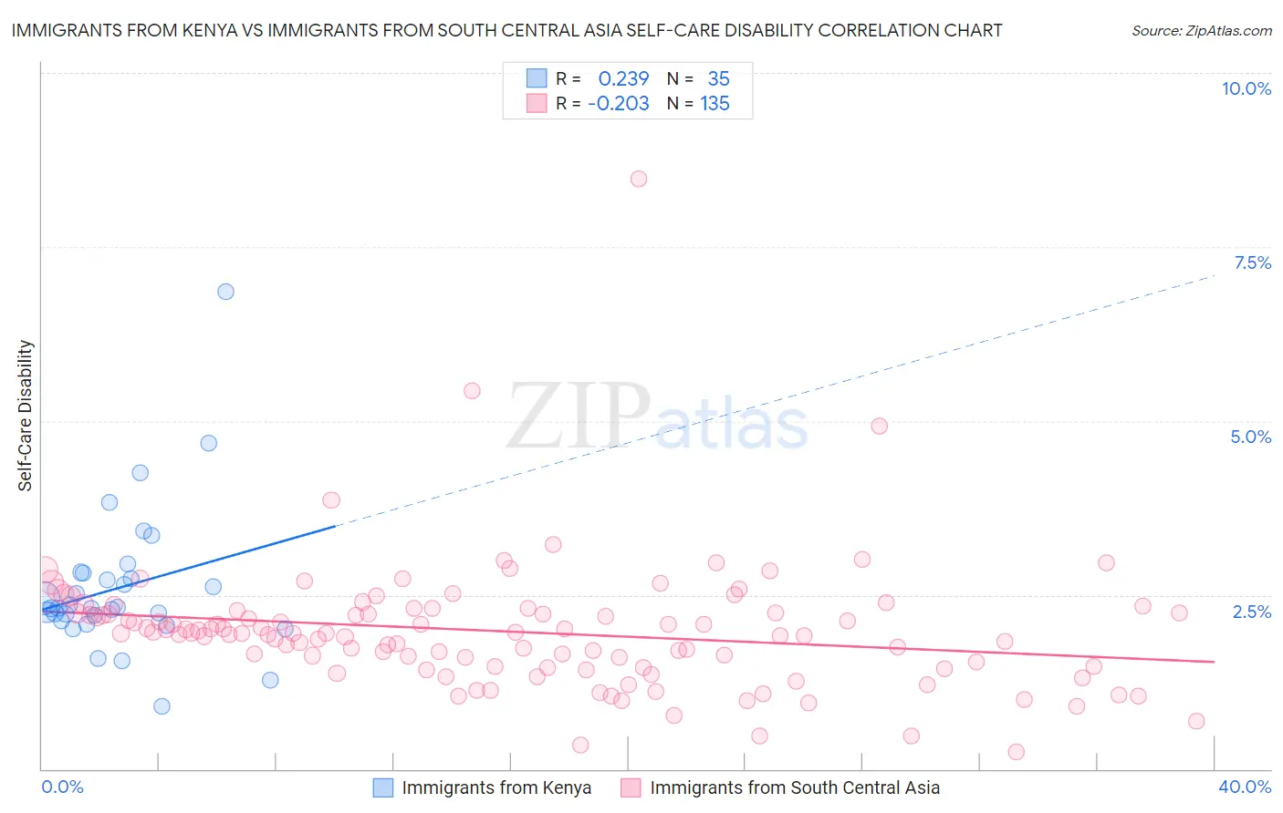 Immigrants from Kenya vs Immigrants from South Central Asia Self-Care Disability
