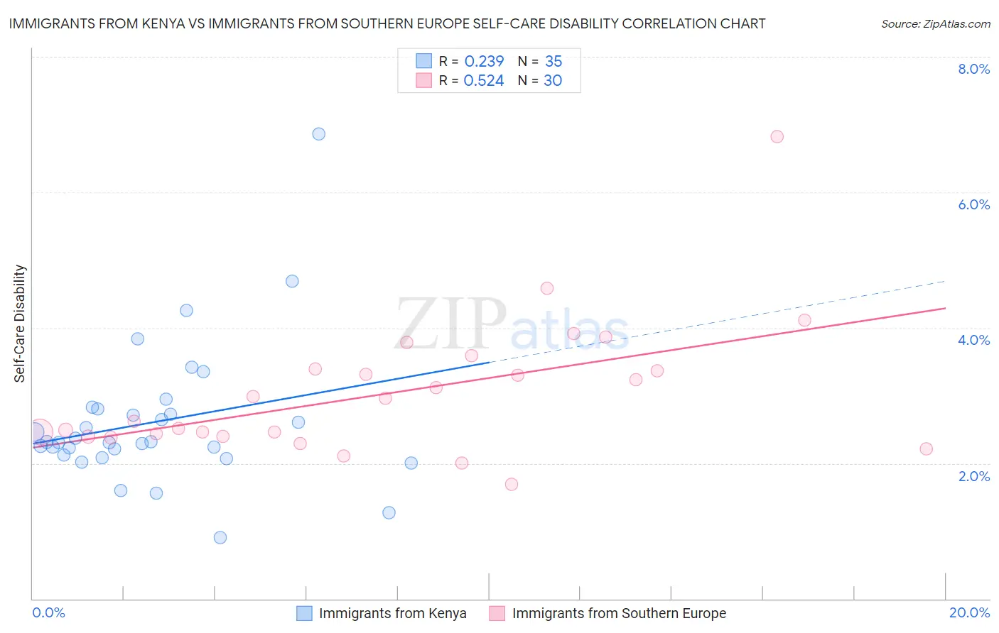 Immigrants from Kenya vs Immigrants from Southern Europe Self-Care Disability