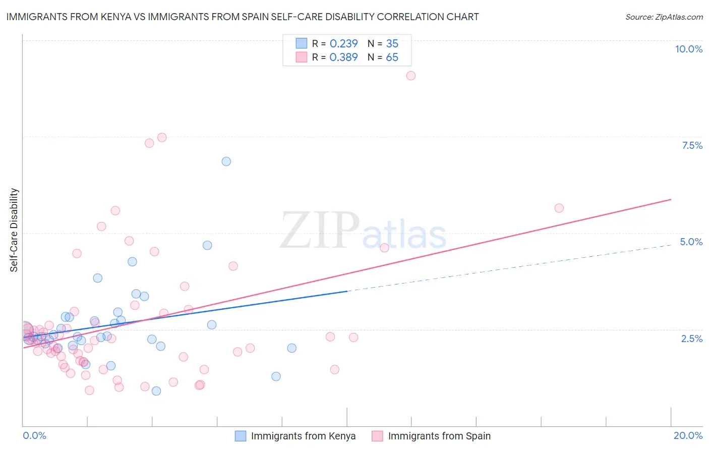 Immigrants from Kenya vs Immigrants from Spain Self-Care Disability