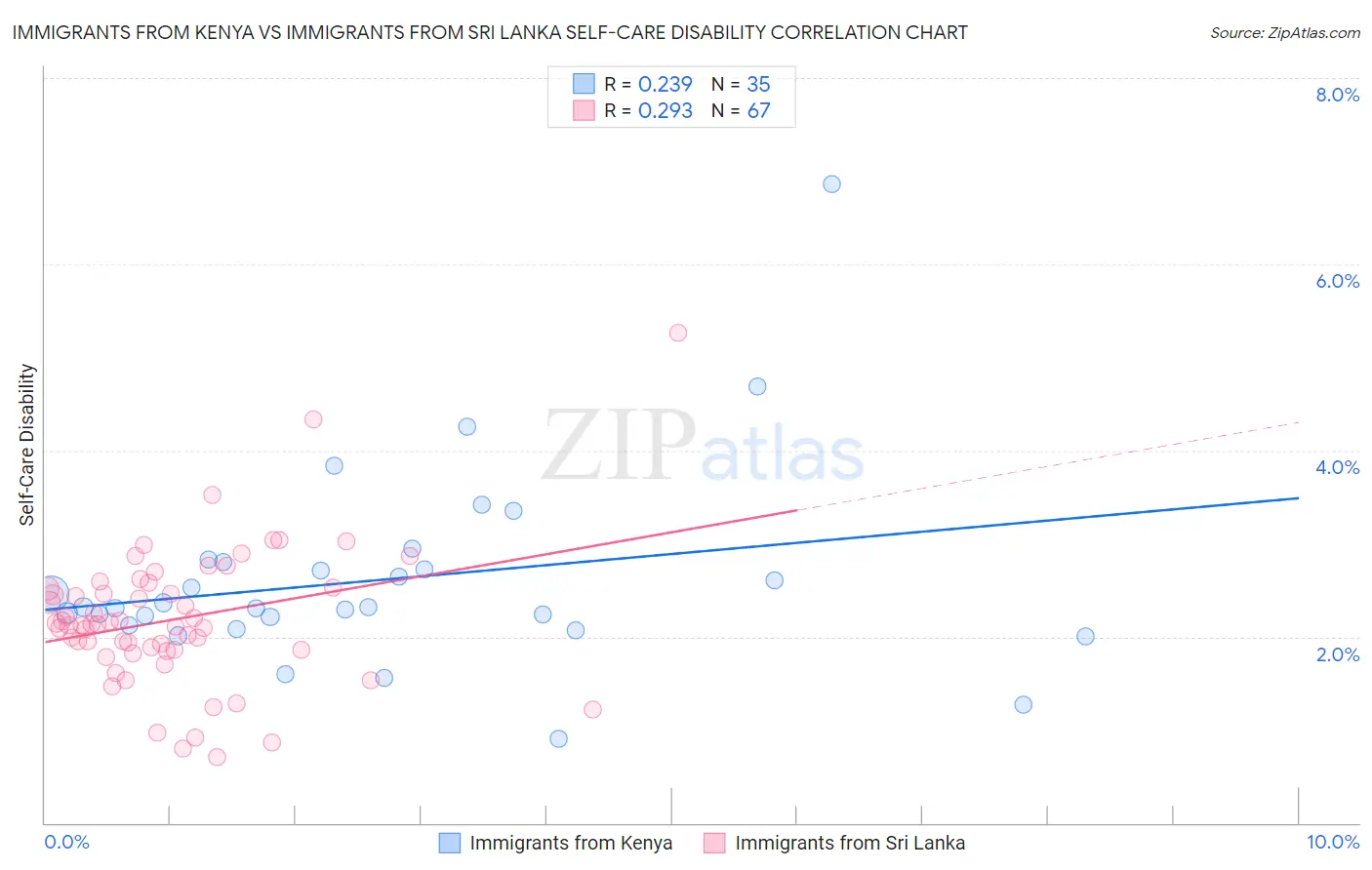 Immigrants from Kenya vs Immigrants from Sri Lanka Self-Care Disability