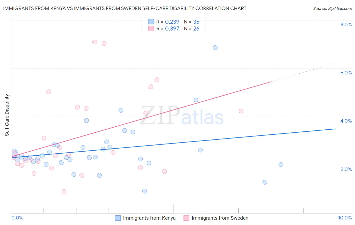 Immigrants from Kenya vs Immigrants from Sweden Self-Care Disability