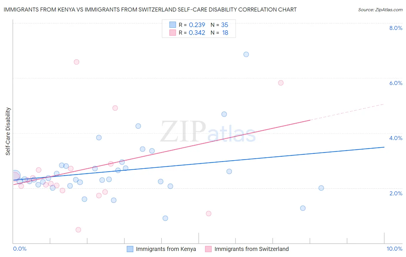 Immigrants from Kenya vs Immigrants from Switzerland Self-Care Disability