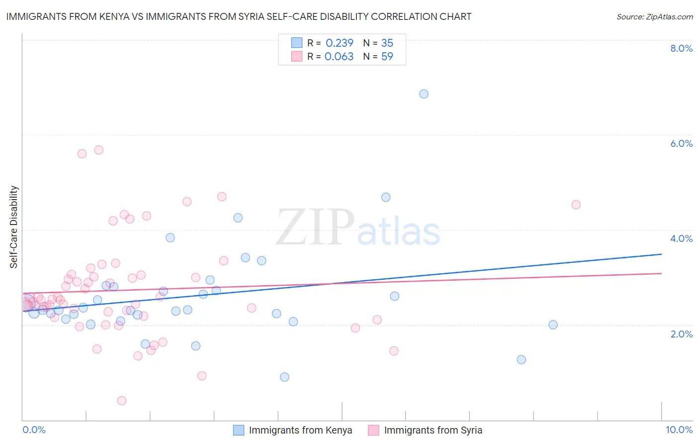 Immigrants from Kenya vs Immigrants from Syria Self-Care Disability