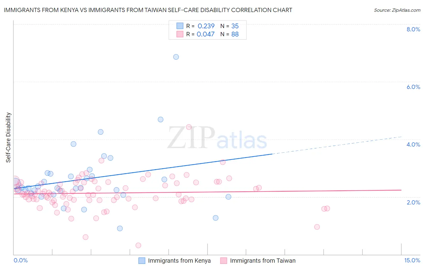 Immigrants from Kenya vs Immigrants from Taiwan Self-Care Disability