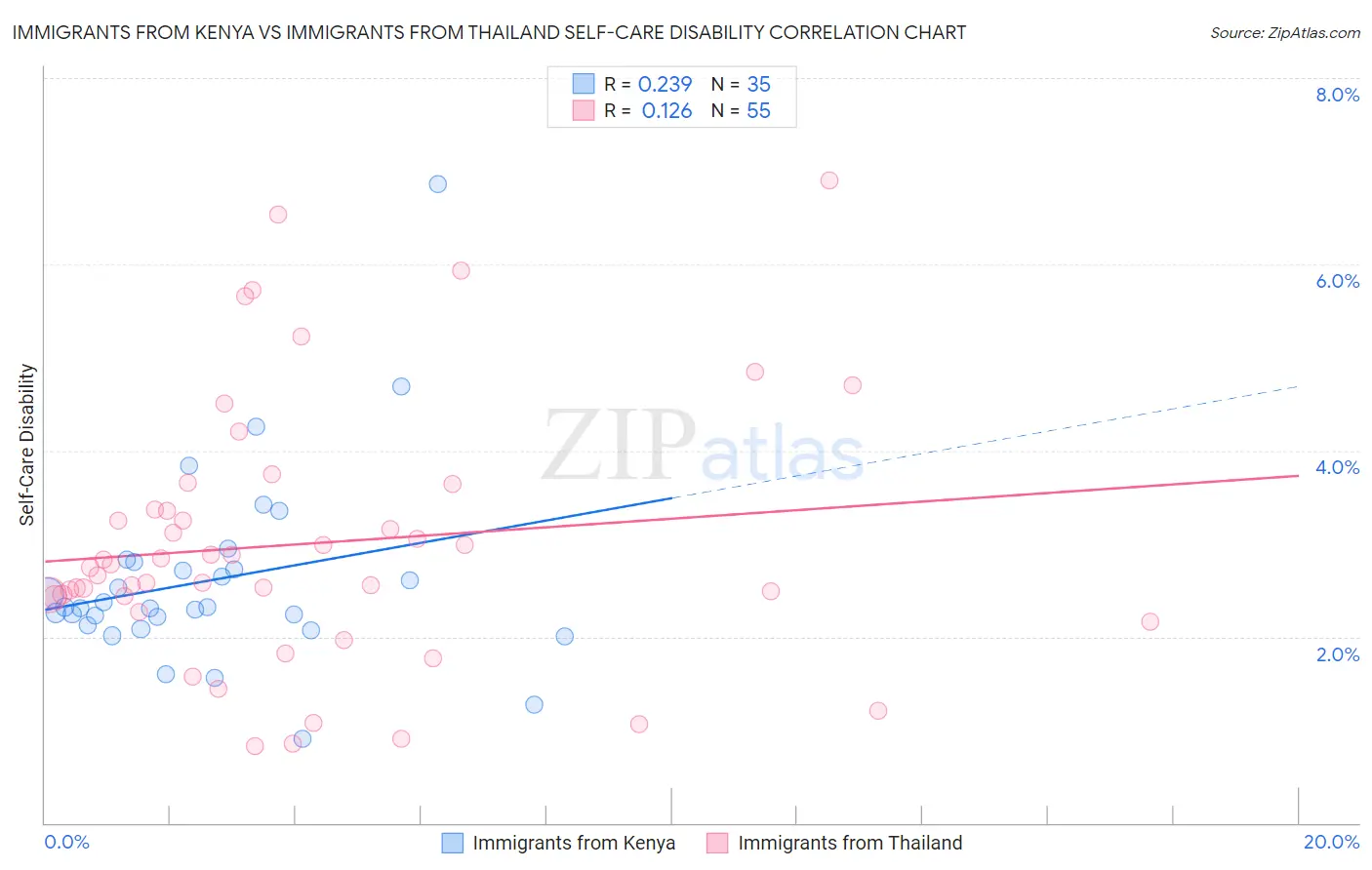 Immigrants from Kenya vs Immigrants from Thailand Self-Care Disability