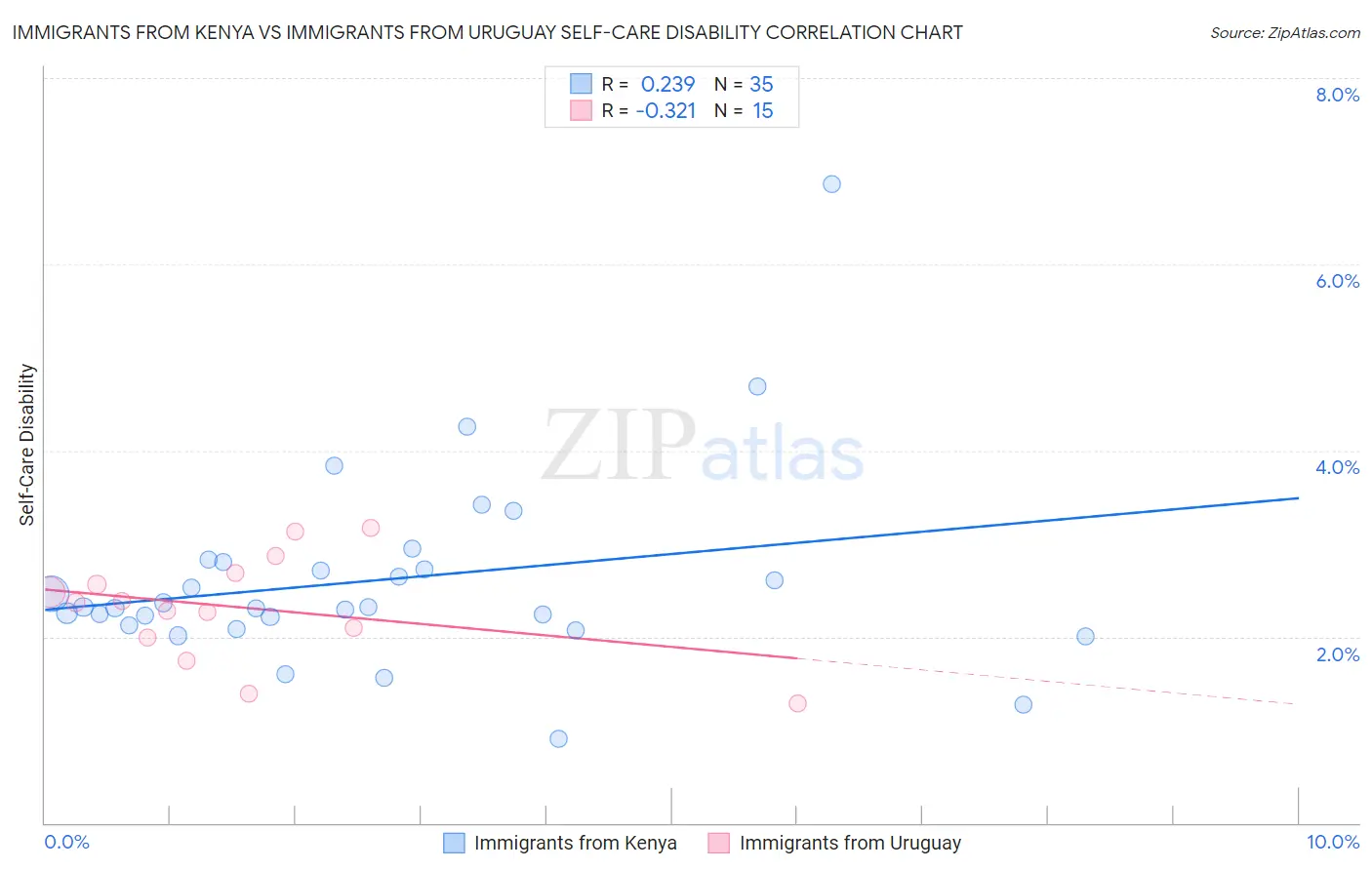 Immigrants from Kenya vs Immigrants from Uruguay Self-Care Disability