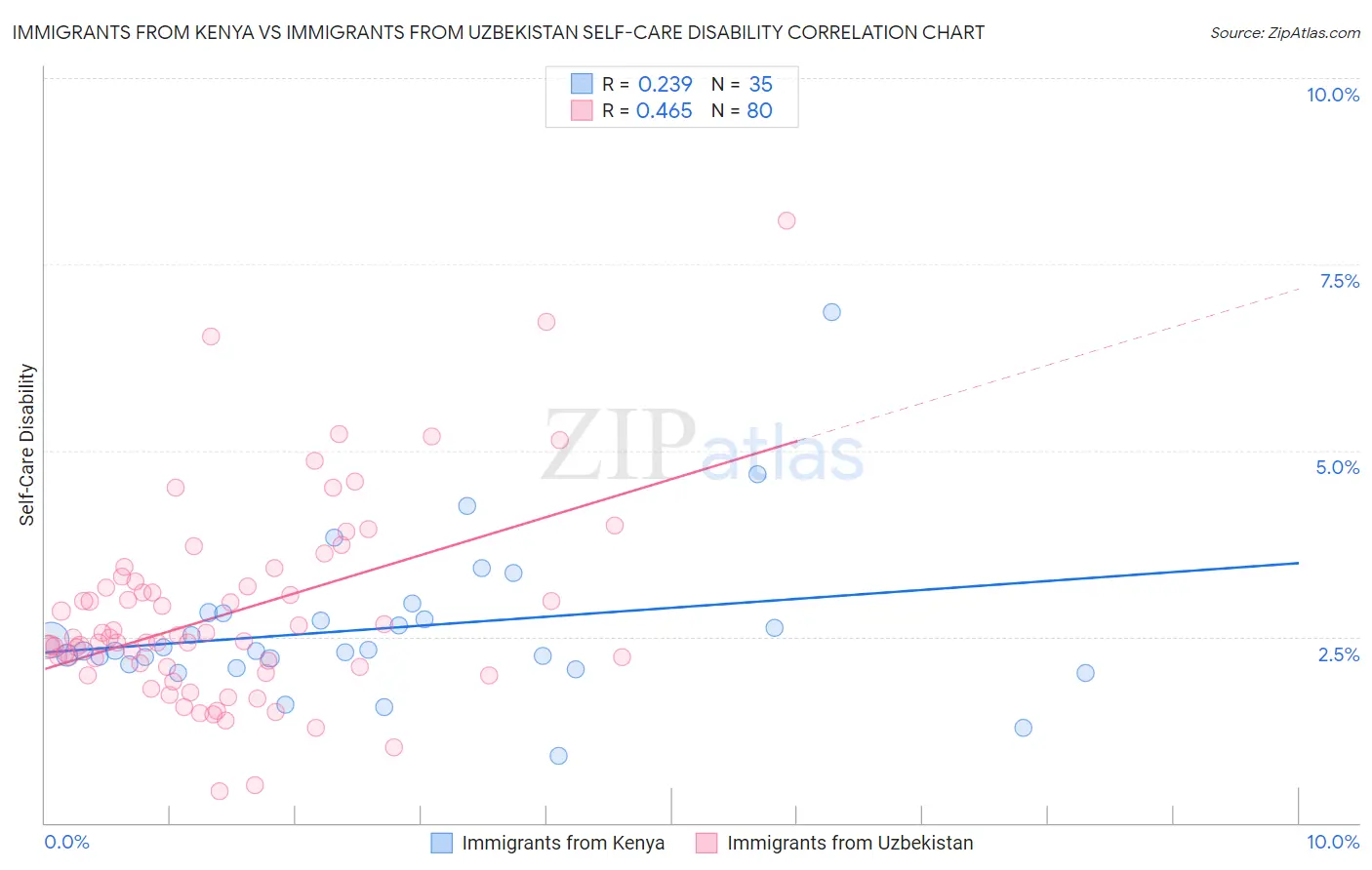 Immigrants from Kenya vs Immigrants from Uzbekistan Self-Care Disability