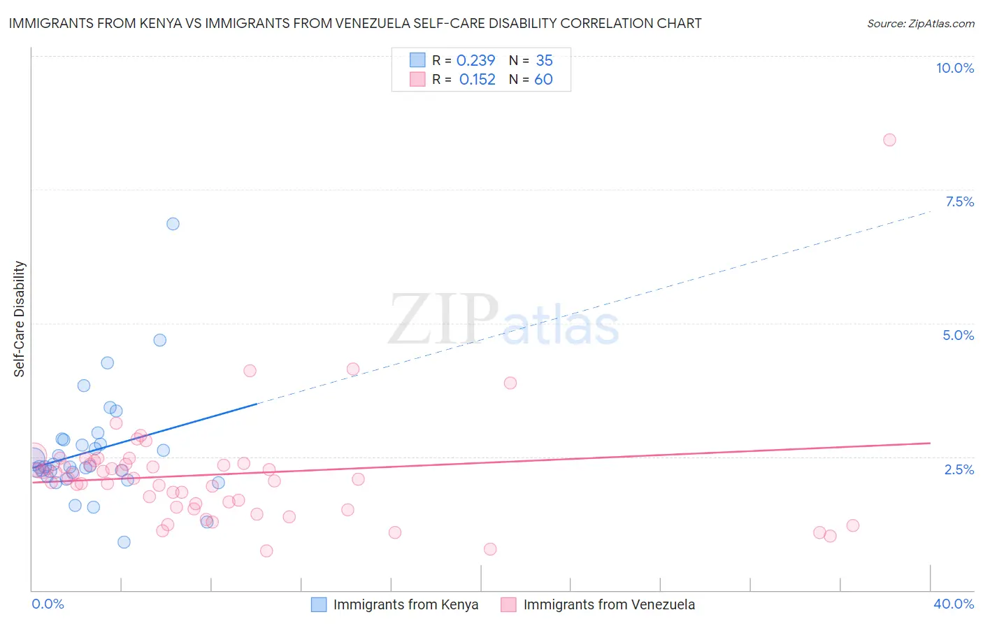 Immigrants from Kenya vs Immigrants from Venezuela Self-Care Disability