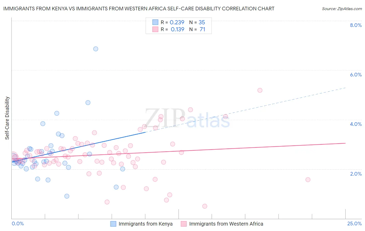 Immigrants from Kenya vs Immigrants from Western Africa Self-Care Disability