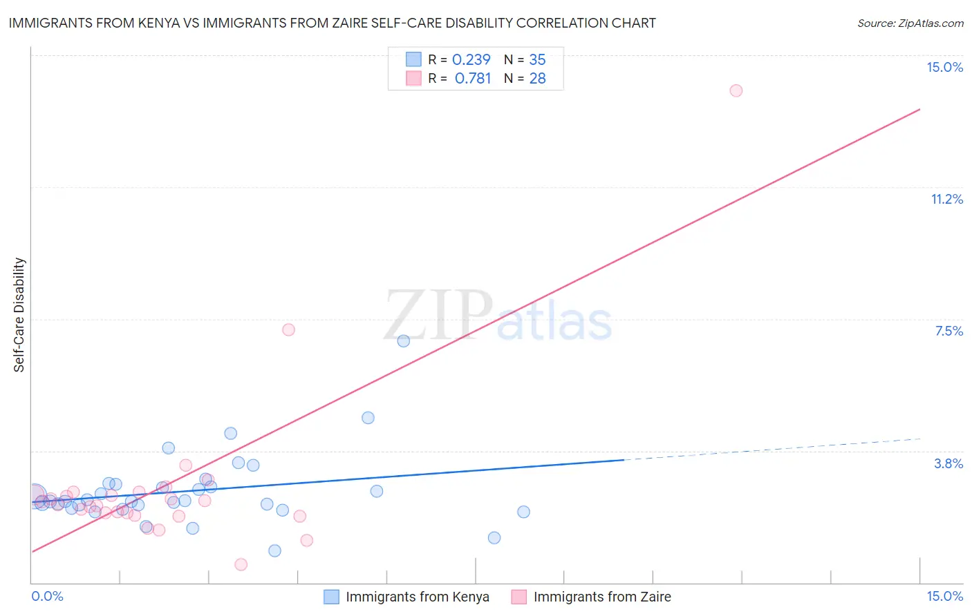 Immigrants from Kenya vs Immigrants from Zaire Self-Care Disability