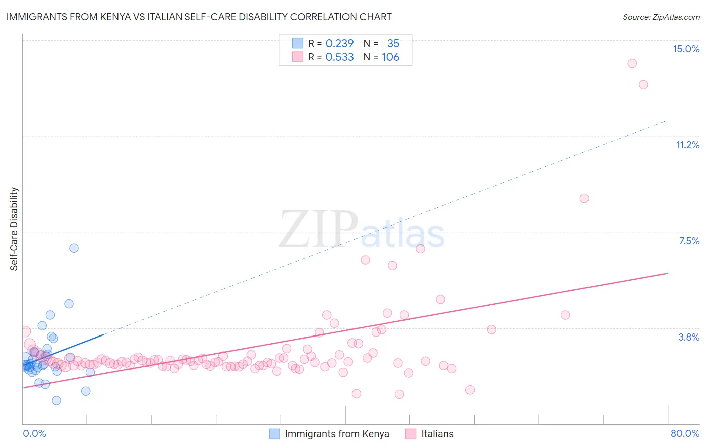 Immigrants from Kenya vs Italian Self-Care Disability