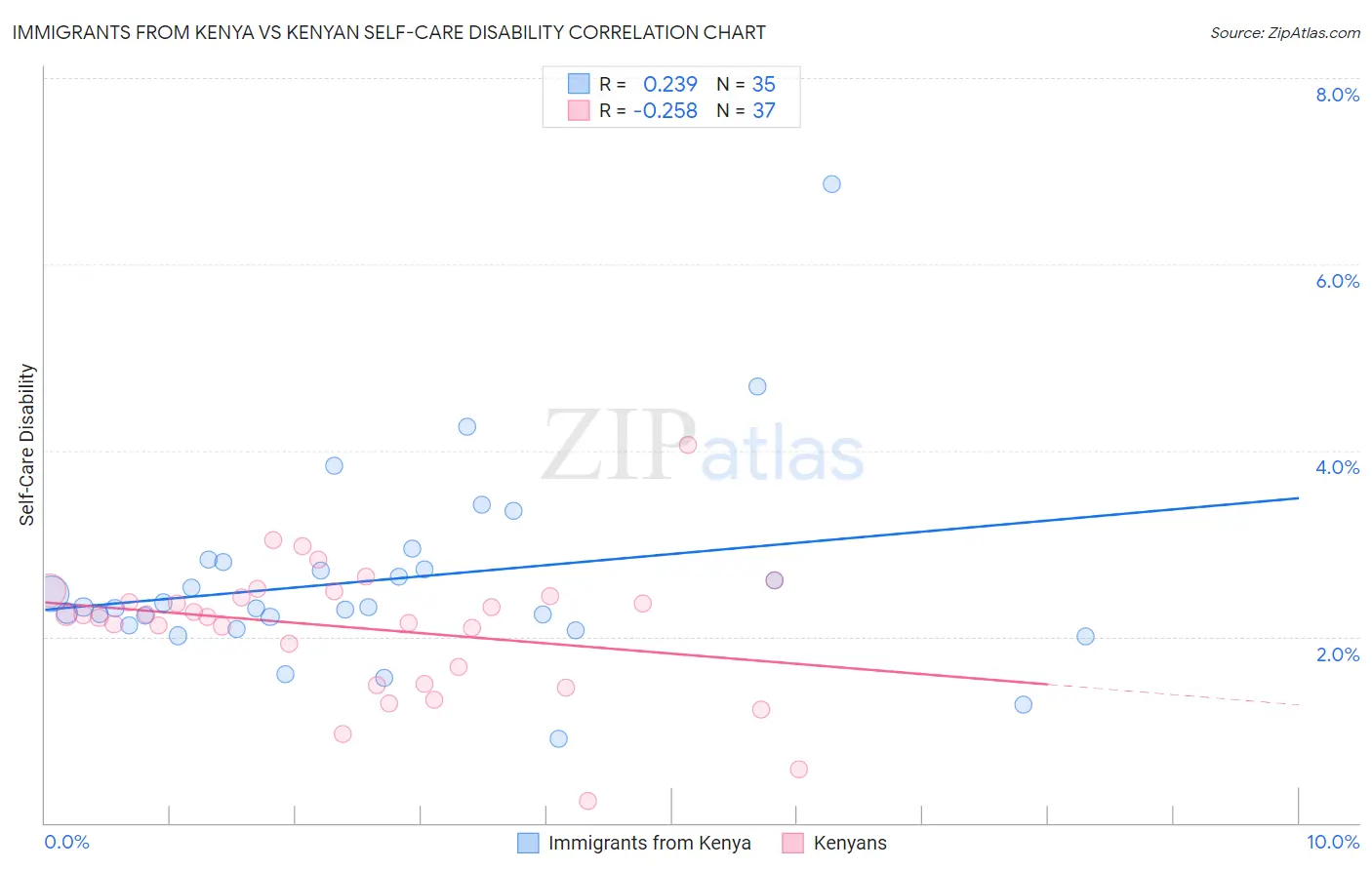 Immigrants from Kenya vs Kenyan Self-Care Disability