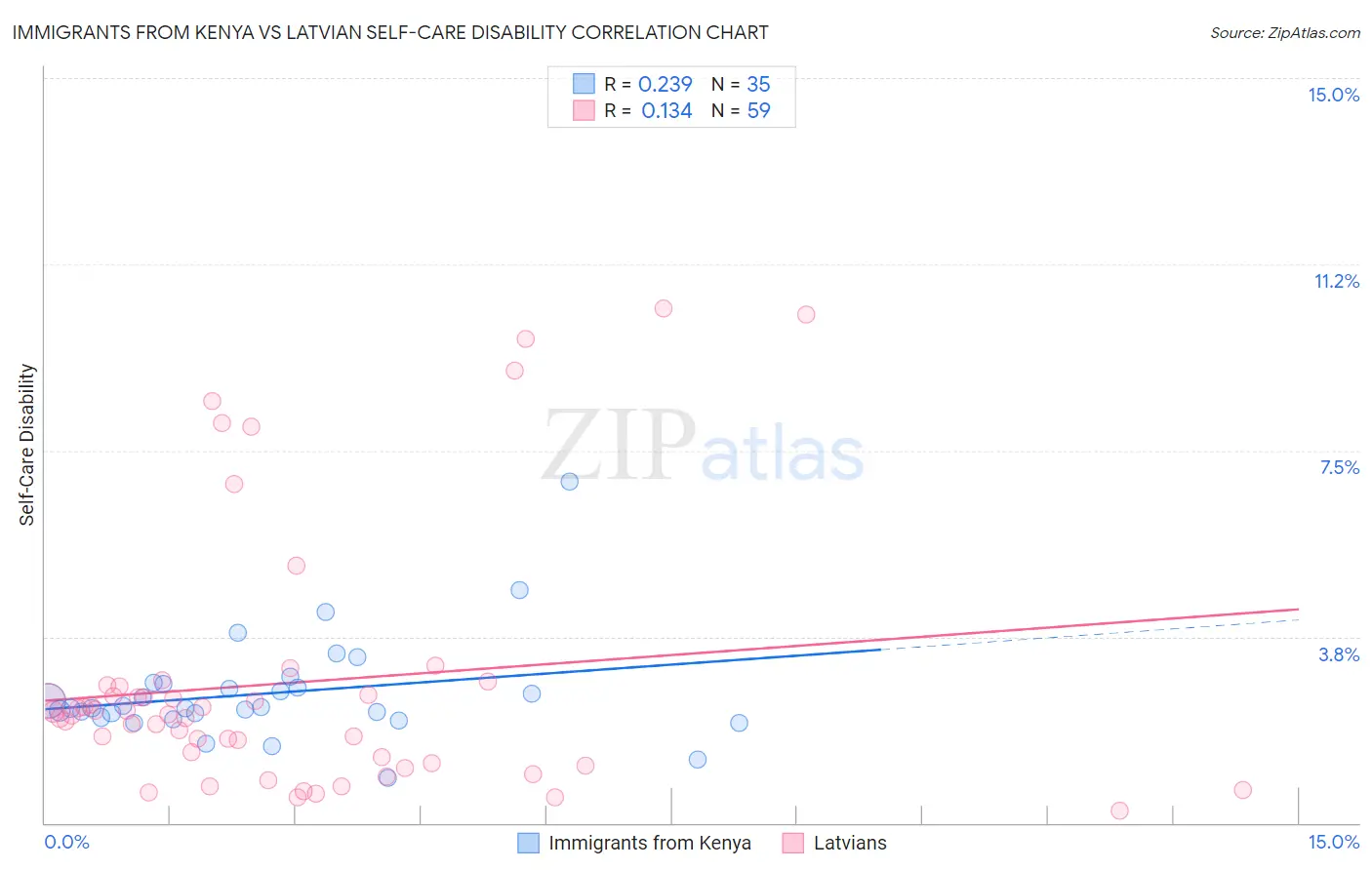 Immigrants from Kenya vs Latvian Self-Care Disability