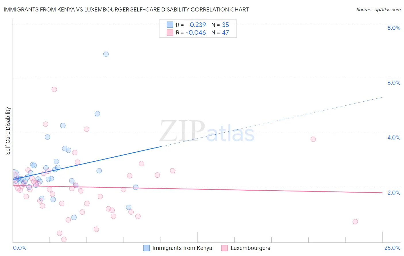 Immigrants from Kenya vs Luxembourger Self-Care Disability