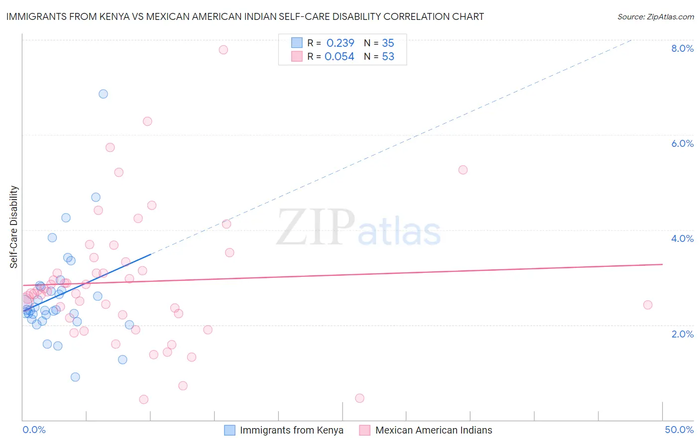 Immigrants from Kenya vs Mexican American Indian Self-Care Disability