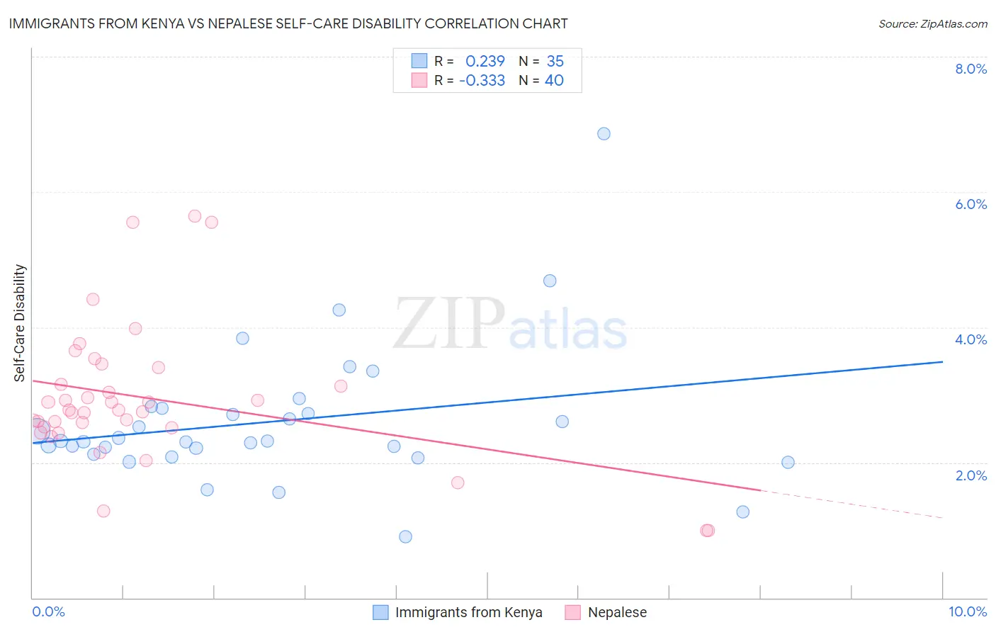 Immigrants from Kenya vs Nepalese Self-Care Disability