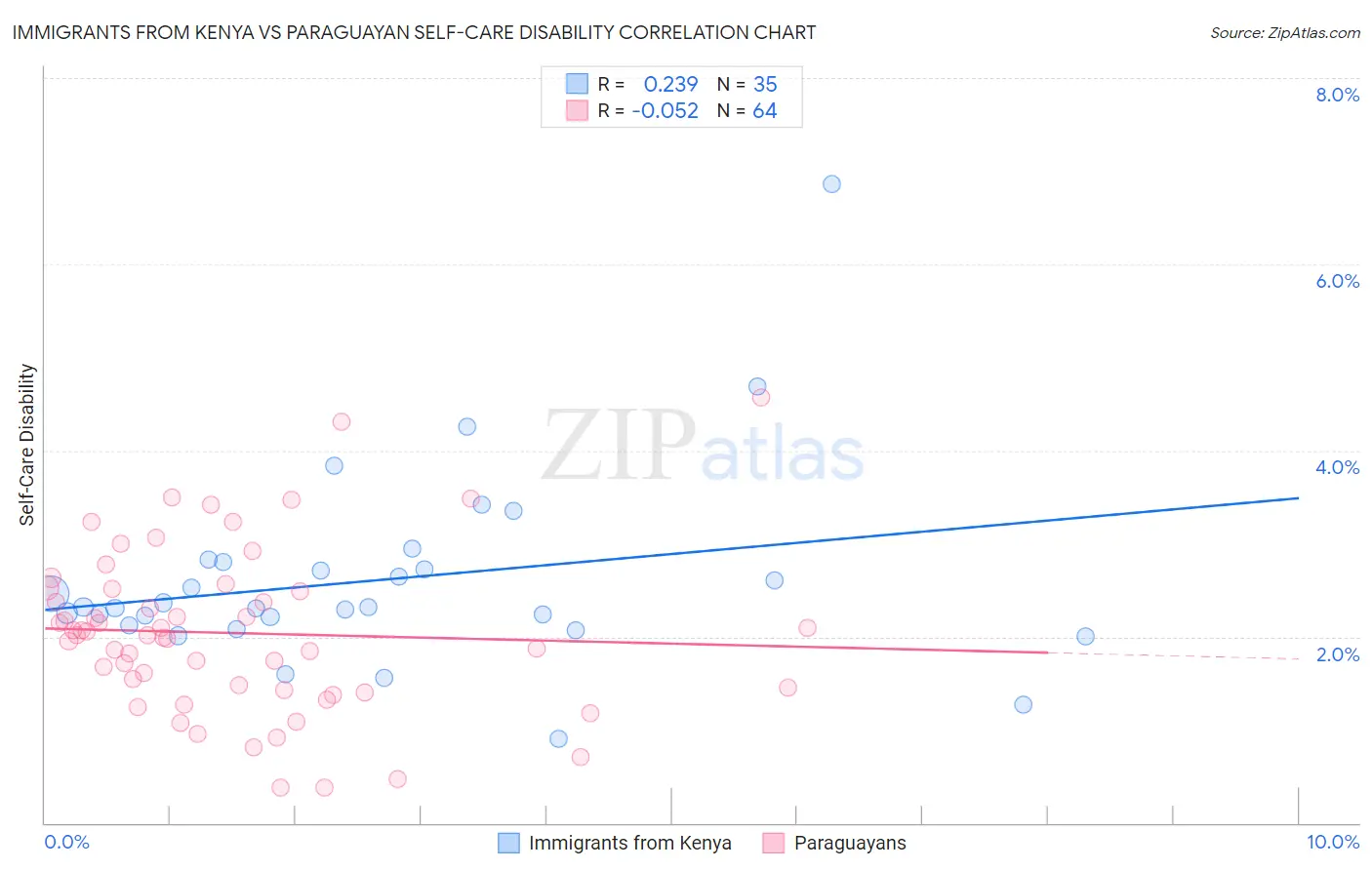 Immigrants from Kenya vs Paraguayan Self-Care Disability