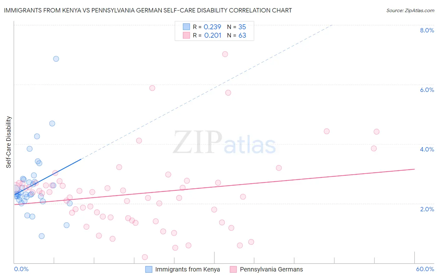 Immigrants from Kenya vs Pennsylvania German Self-Care Disability