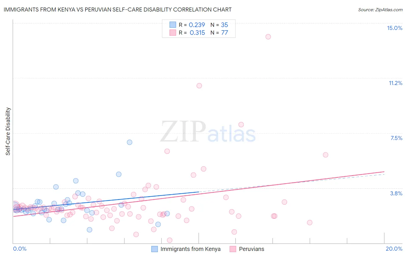 Immigrants from Kenya vs Peruvian Self-Care Disability