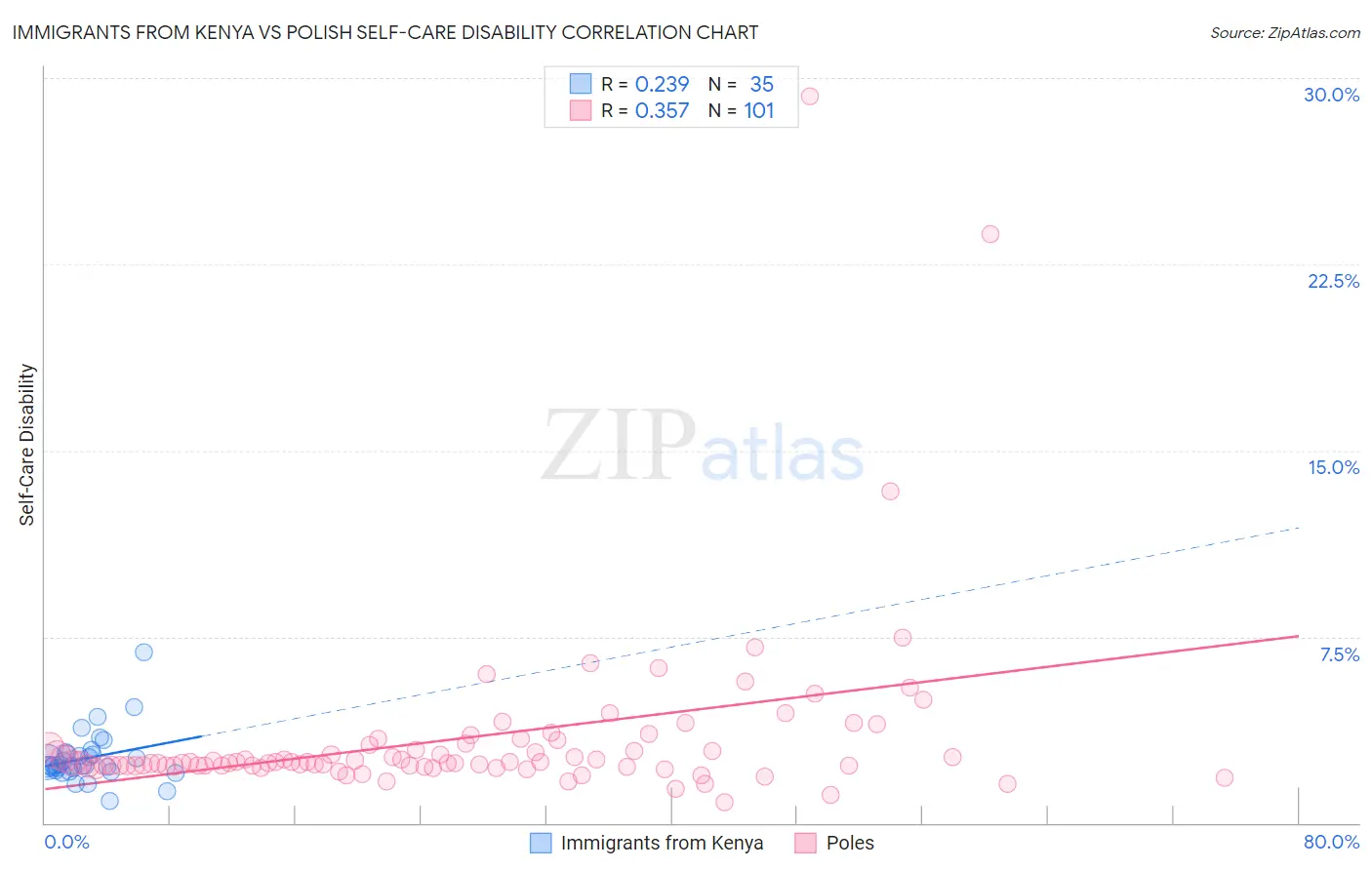 Immigrants from Kenya vs Polish Self-Care Disability